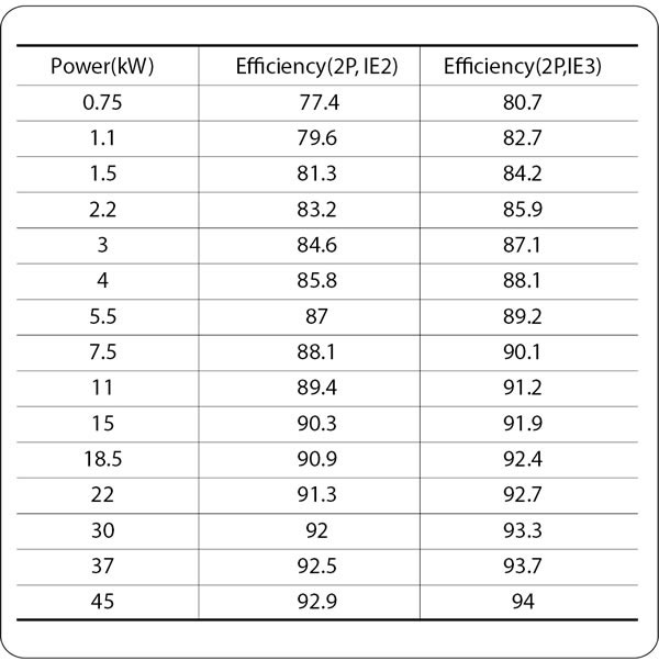 Norme d'efficacité énergétique (IEC60034)