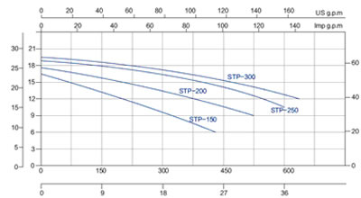 Courbe de performances hydrauliques