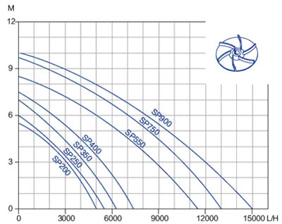 Courbe de performances hydrauliques