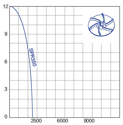 Courbe de performances hydrauliques