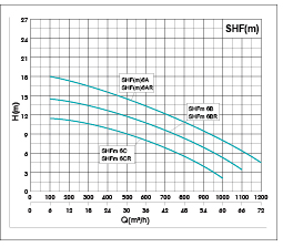 Courbes de performances hydrauliques