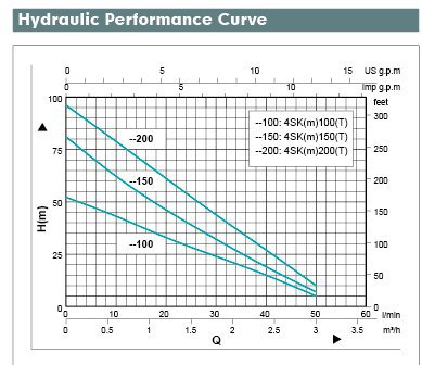 Courbes de performances hydrauliques 