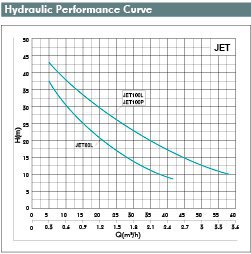 Courbes de performances hydrauliques