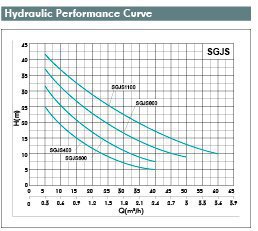 Courbes de performances hydrauliques