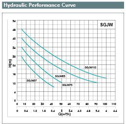 Courbes de performances hydrauliques