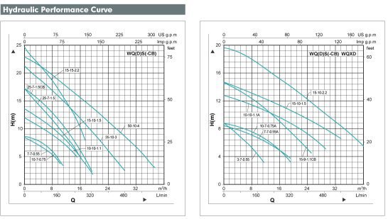 Courbes de performances hydrauliques