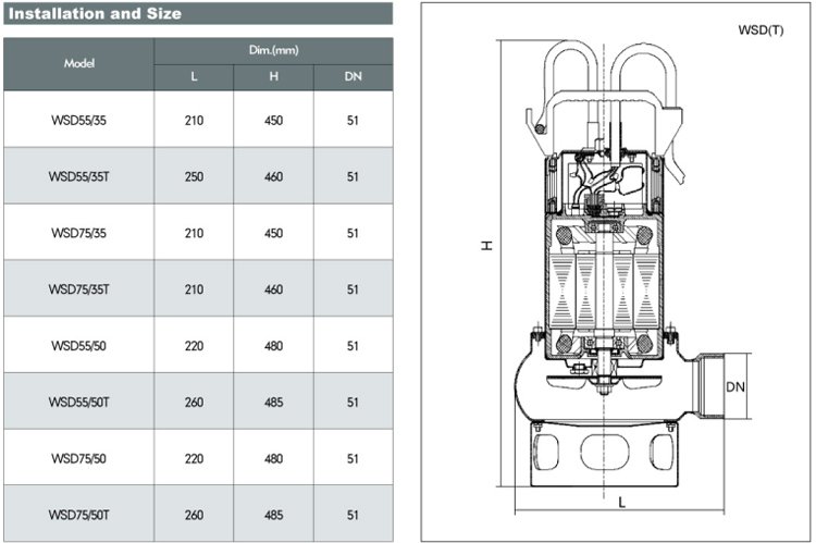 Installation et taille