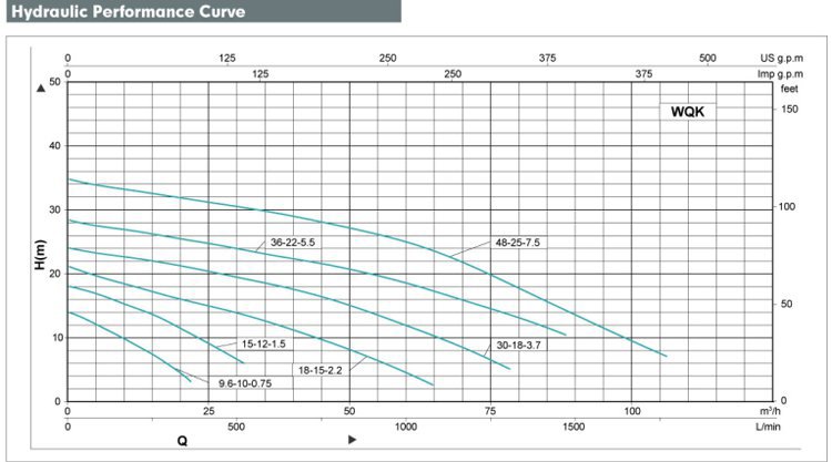 Courbes de performances hydrauliques
